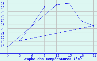 Courbe de tempratures pour Karabulak