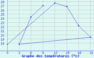 Courbe de tempratures pour Gotnja