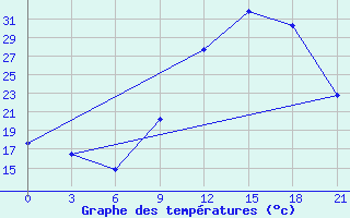 Courbe de tempratures pour Beja / B. Aerea