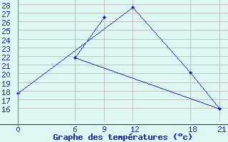 Courbe de tempratures pour Kropotkin