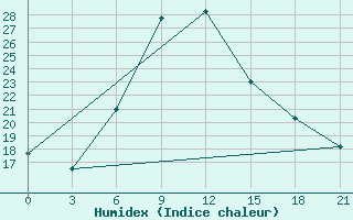 Courbe de l'humidex pour Tuapse