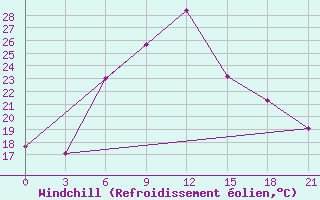 Courbe du refroidissement olien pour Ashtarak