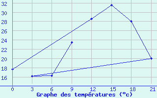 Courbe de tempratures pour Evora / C. Coord