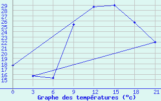 Courbe de tempratures pour Nador