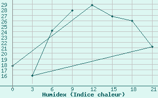 Courbe de l'humidex pour Pinsk