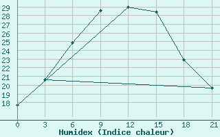 Courbe de l'humidex pour Smolensk