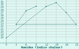 Courbe de l'humidex pour Niznij Novgorod