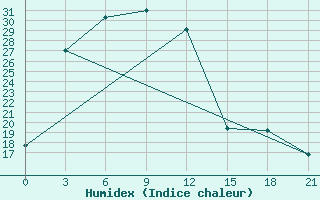 Courbe de l'humidex pour Prudky