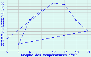 Courbe de tempratures pour Bricany