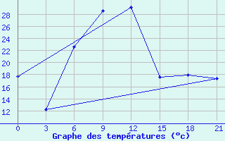 Courbe de tempratures pour Elec