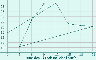 Courbe de l'humidex pour Elec