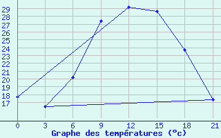 Courbe de tempratures pour Kriva Palanka