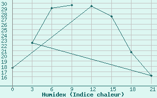 Courbe de l'humidex pour Taipak