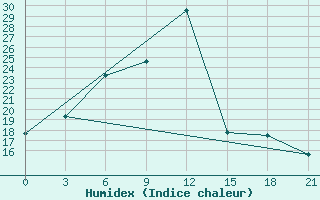 Courbe de l'humidex pour Sevan Ozero