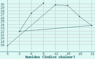 Courbe de l'humidex pour Efremov