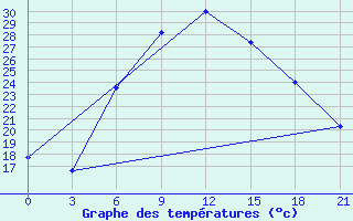 Courbe de tempratures pour Tripolis Airport