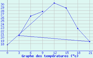 Courbe de tempratures pour Ozinki