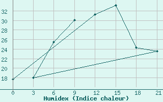 Courbe de l'humidex pour Vysnij Volocek