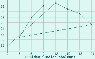 Courbe de l'humidex pour Vyborg