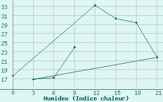 Courbe de l'humidex pour Sarande