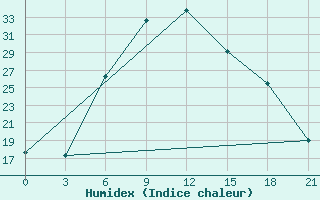 Courbe de l'humidex pour Aspindza