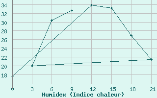 Courbe de l'humidex pour Tambov