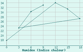 Courbe de l'humidex pour Frolovo