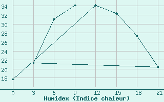 Courbe de l'humidex pour Tihvin