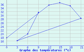 Courbe de tempratures pour Meknes