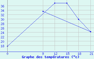 Courbe de tempratures pour Nekhel