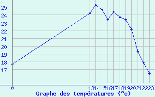 Courbe de tempratures pour Grandfresnoy (60)