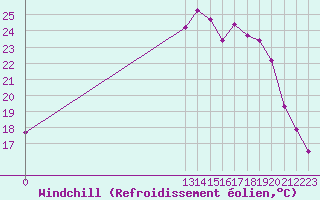 Courbe du refroidissement olien pour Grandfresnoy (60)
