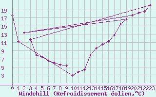 Courbe du refroidissement olien pour Rosetown East, Sask