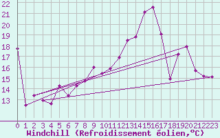 Courbe du refroidissement olien pour Rodez (12)