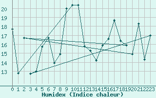 Courbe de l'humidex pour Montpellier (34)