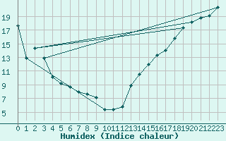 Courbe de l'humidex pour Rosetown East, Sask