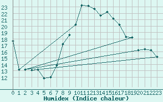 Courbe de l'humidex pour Pratica Di Mare