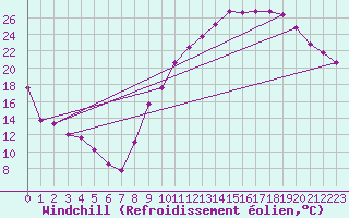Courbe du refroidissement olien pour Clermont-Ferrand (63)