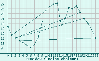 Courbe de l'humidex pour Selonnet (04)