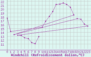 Courbe du refroidissement olien pour La Rochelle - Aerodrome (17)