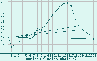 Courbe de l'humidex pour Cabestany (66)