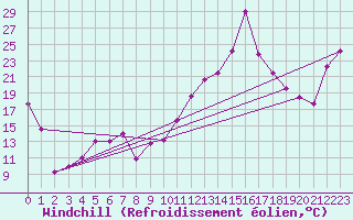 Courbe du refroidissement olien pour Saint-Girons (09)