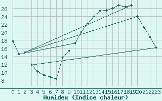 Courbe de l'humidex pour Beaucroissant (38)