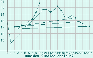 Courbe de l'humidex pour Shoream (UK)