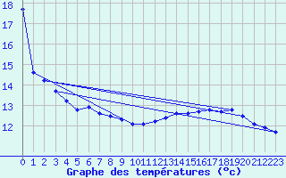 Courbe de tempratures pour Biscarrosse (40)