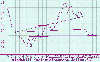 Courbe du refroidissement olien pour Hawarden