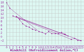 Courbe du refroidissement olien pour Atikokan, Ont.