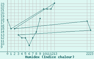 Courbe de l'humidex pour Dolembreux (Be)