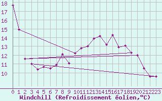 Courbe du refroidissement olien pour Cap Gris-Nez (62)