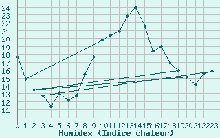 Courbe de l'humidex pour Formigures (66)